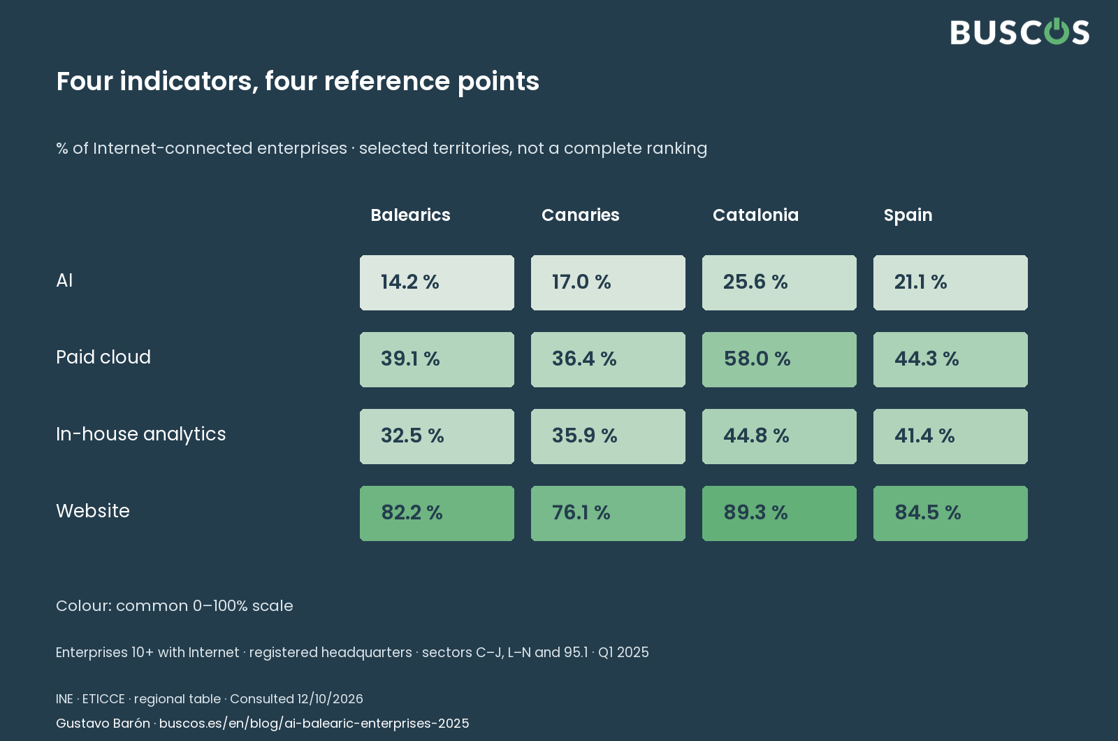 Comparing territories. INE · Q1 2025 · enterprises 10+ with Internet, by registered headquarters