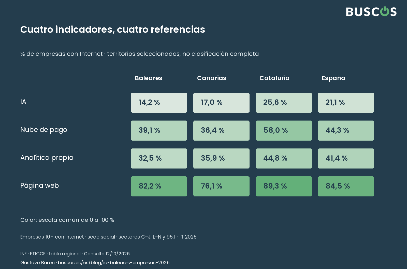 Comparar territorios. INE · 1T 2025 · empresas 10+ con Internet, por sede social