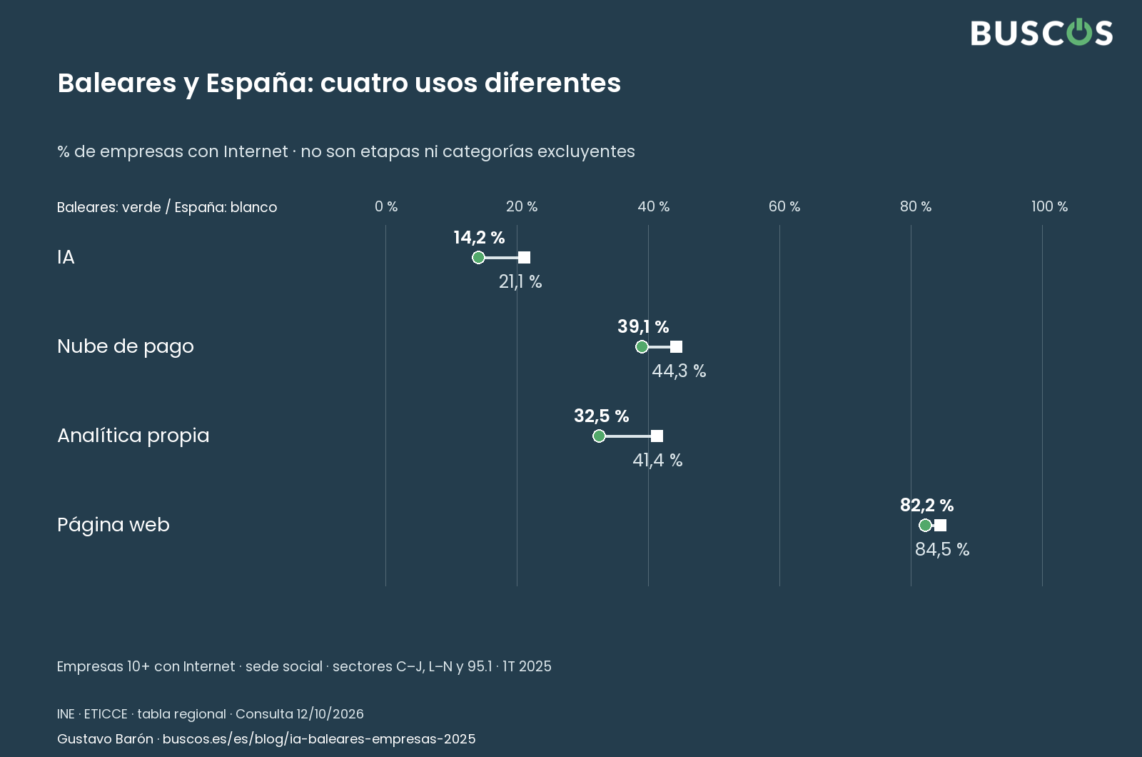 Un contexto digital distinto. INE · 1T 2025 · empresas 10+ con Internet, por sede social