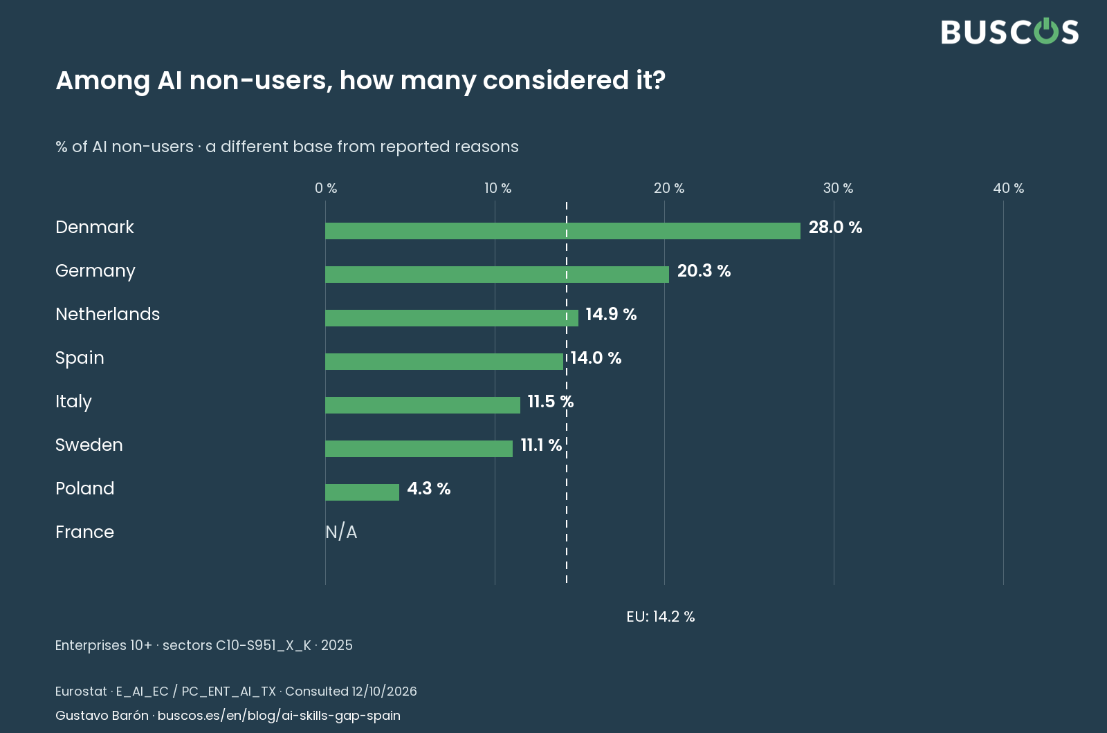 Who considered AI. Eurostat · 2025 · enterprises 10+; populations explained in the tables