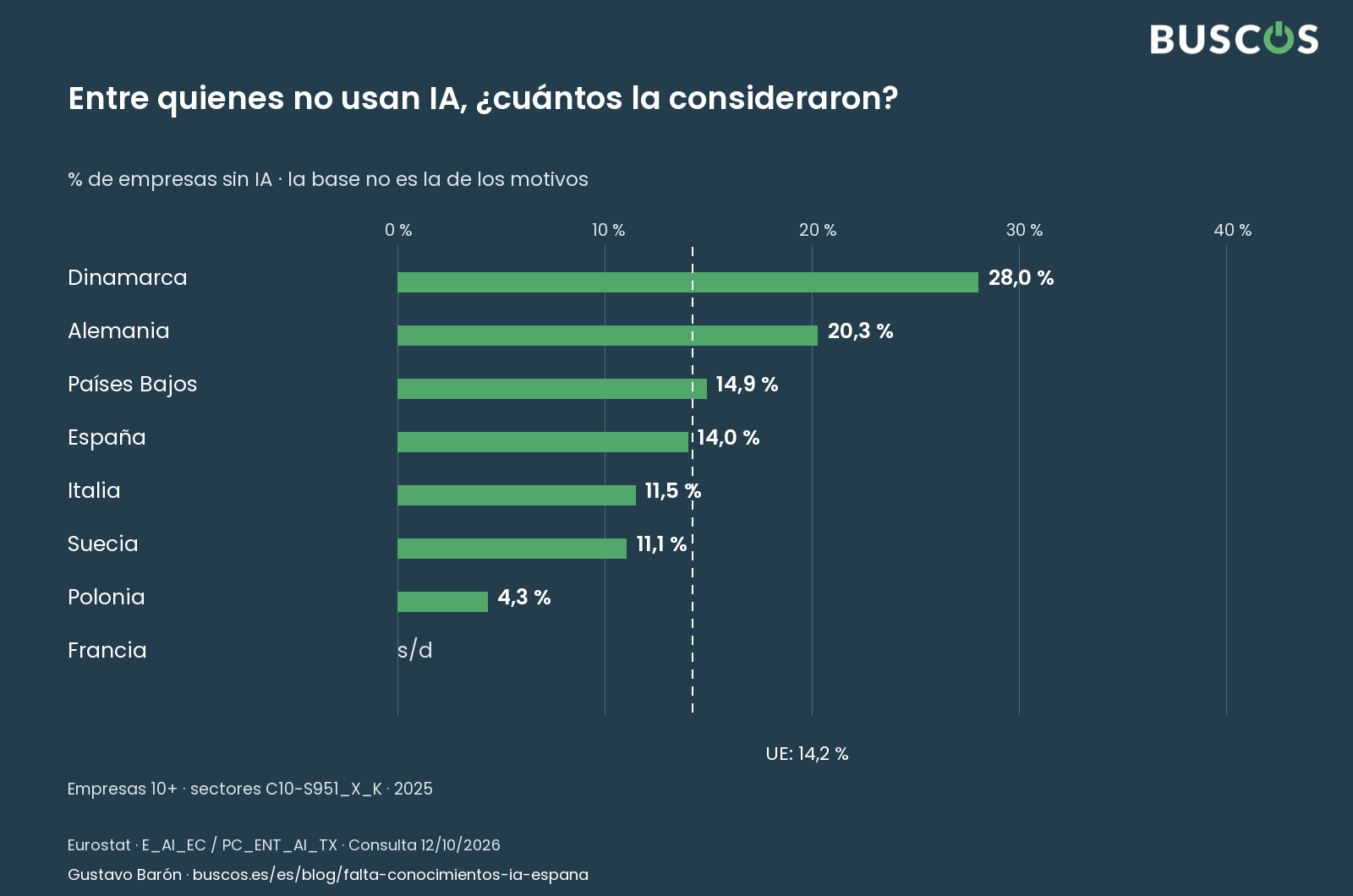 Quiénes consideraron IA. Eurostat · 2025 · empresas 10+; poblaciones explicadas en las tablas