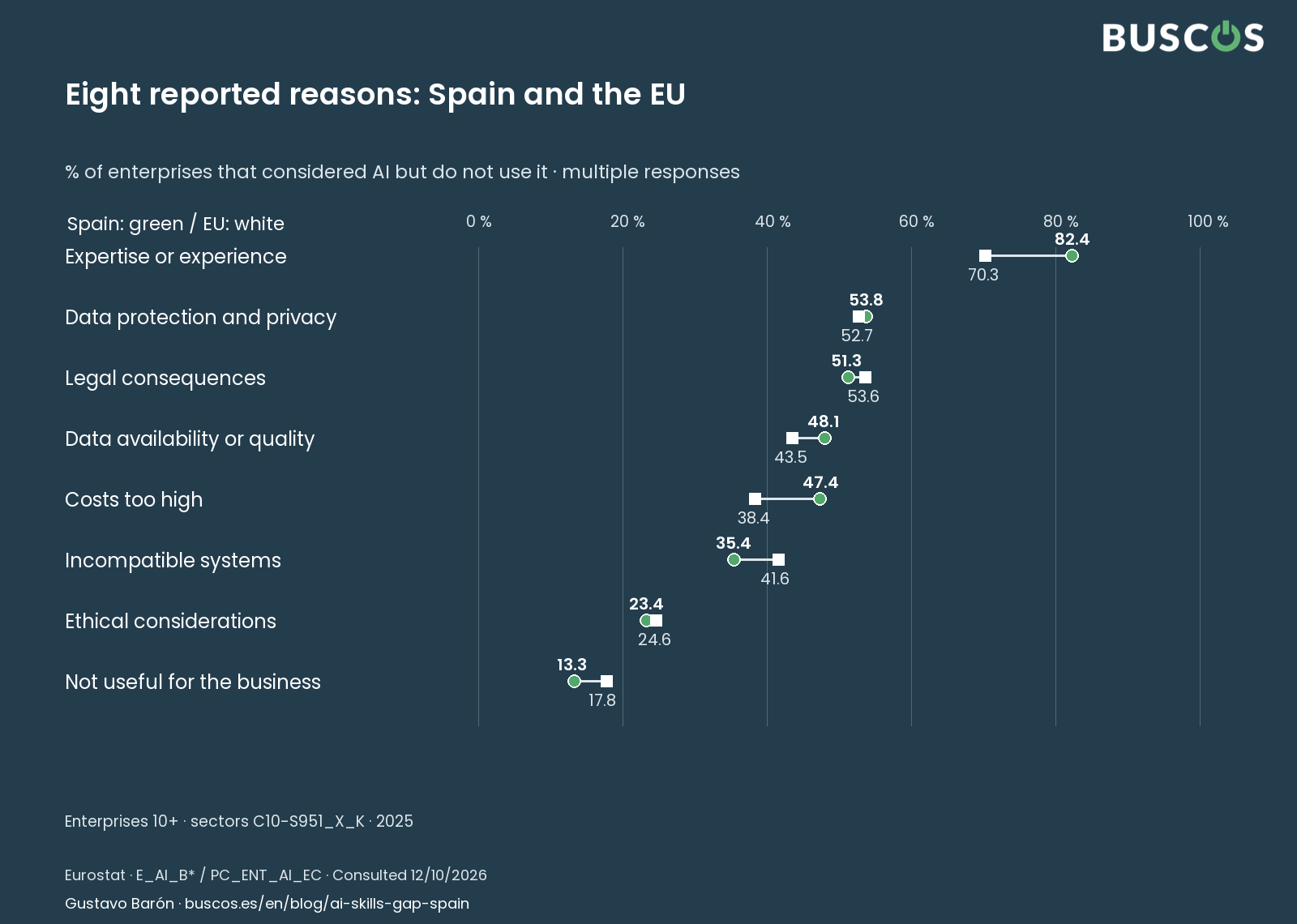 Eight reported reasons. Eurostat · 2025 · enterprises 10+; populations explained in the tables