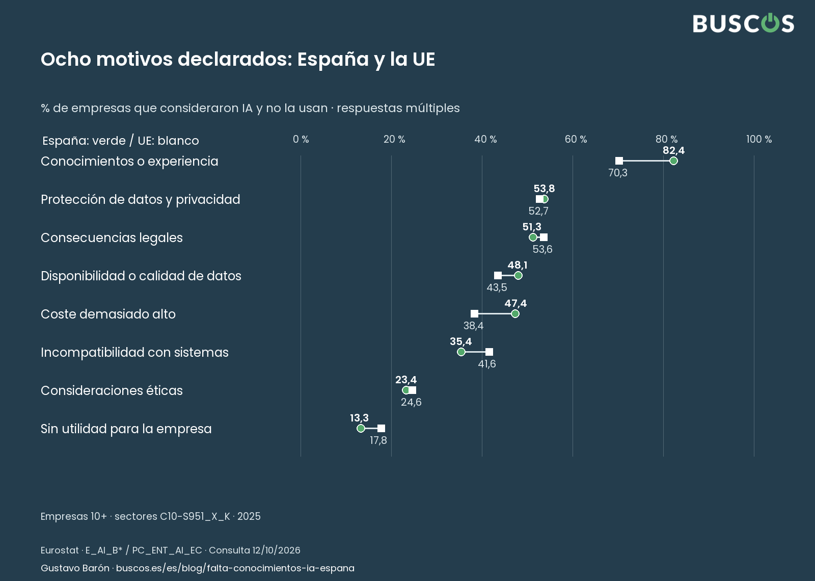 Ocho motivos declarados. Eurostat · 2025 · empresas 10+; poblaciones explicadas en las tablas
