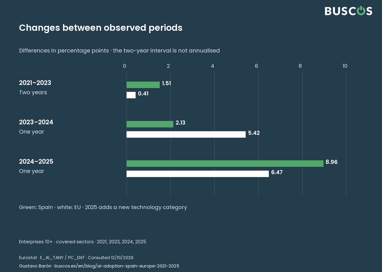 Changes between periods. Eurostat · observed years; questionnaire change in 2025