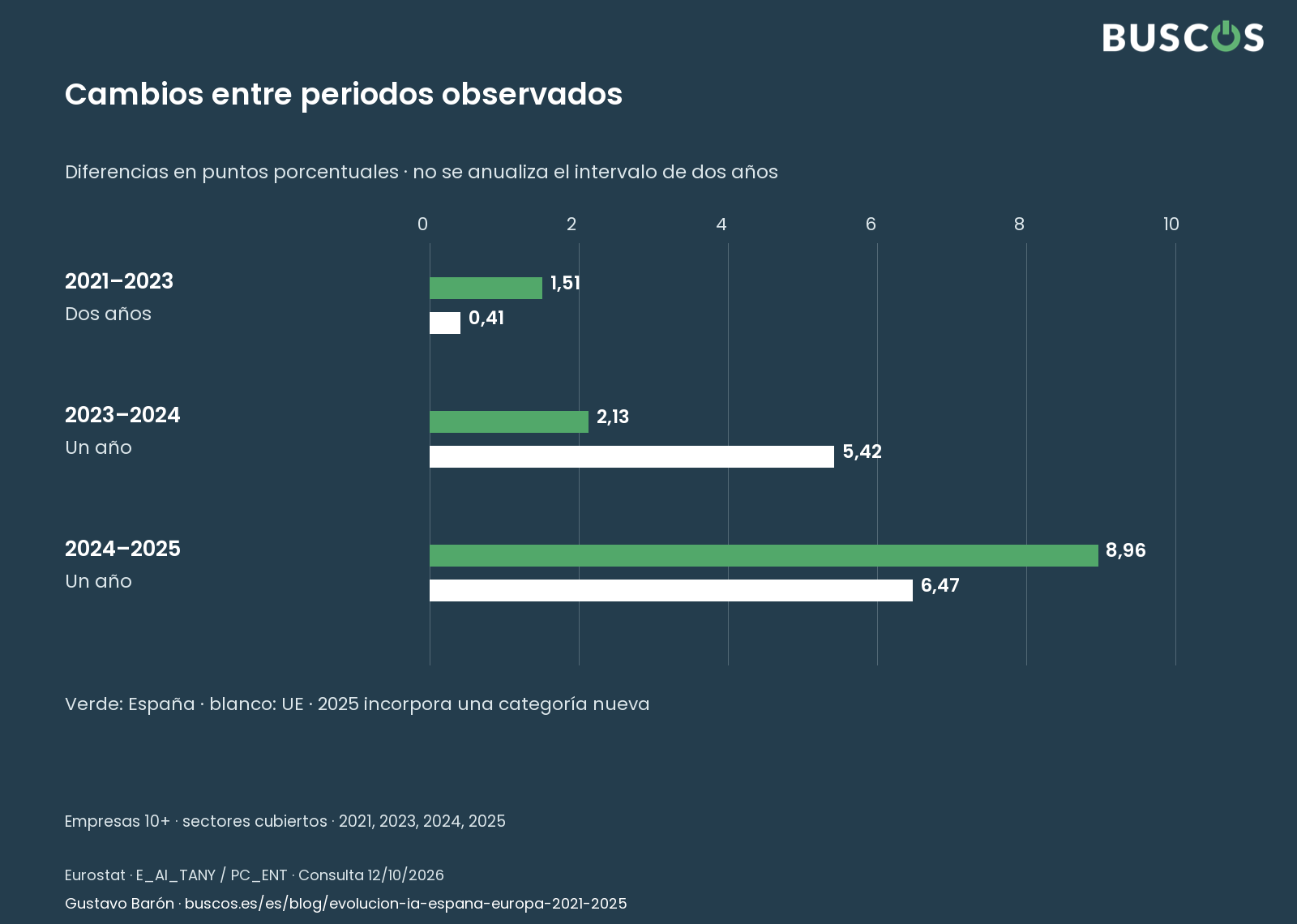 Qué cambia entre periodos. Eurostat · años observados; cambio del cuestionario en 2025