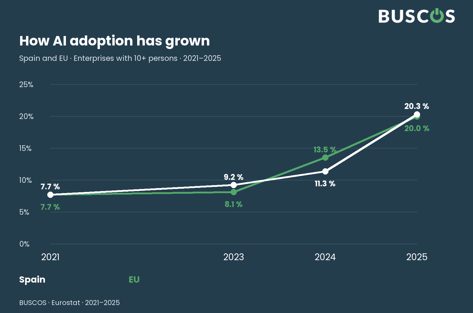 The published series. Eurostat · observed years; questionnaire change in 2025