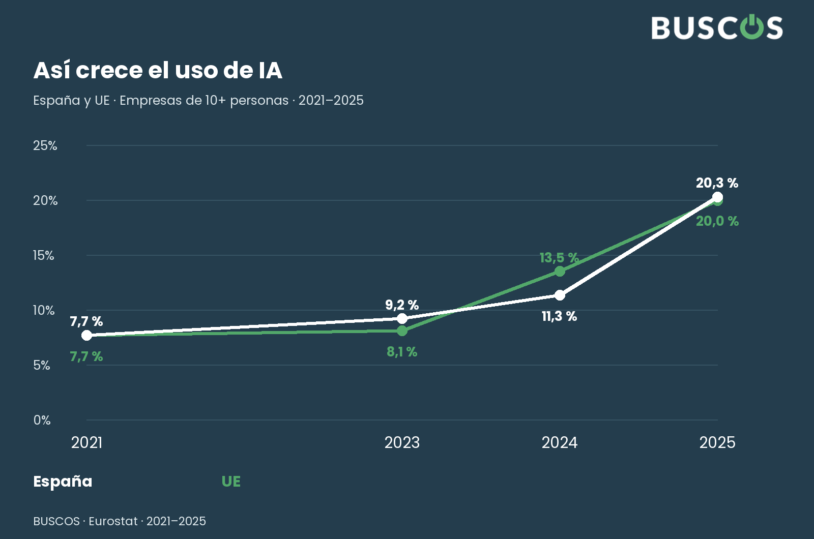 La serie publicada. Eurostat · años observados; cambio del cuestionario en 2025