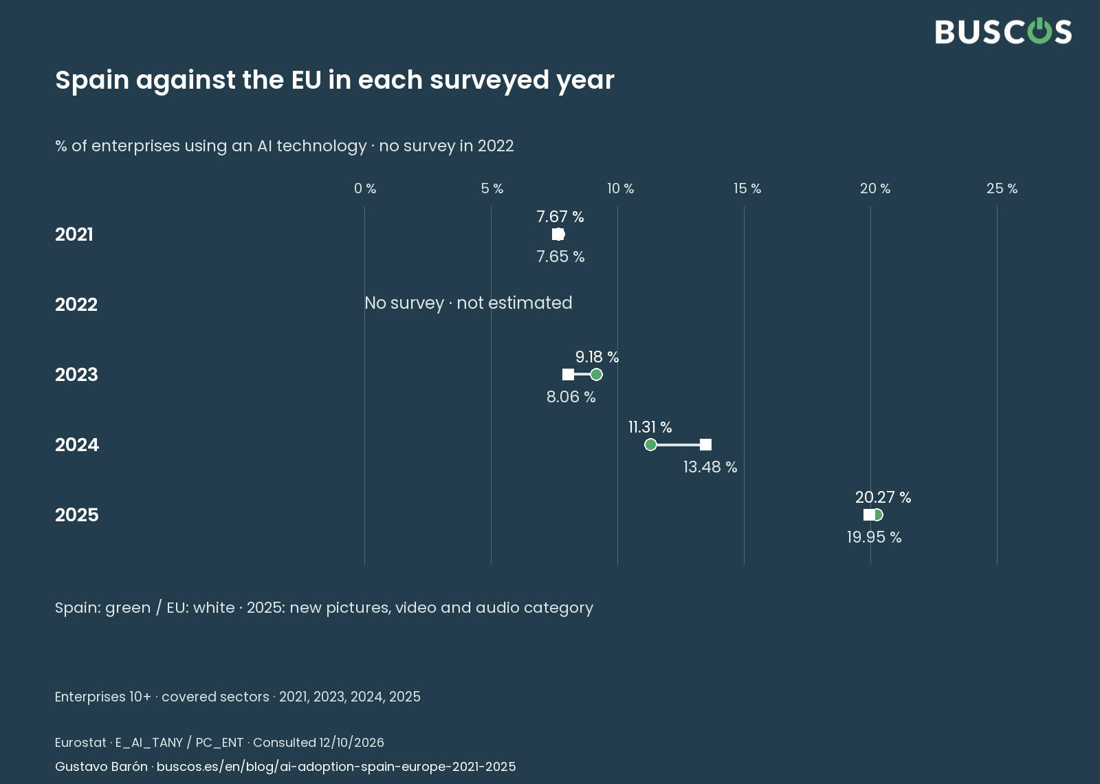 Spain against the EU. Eurostat · observed years; questionnaire change in 2025