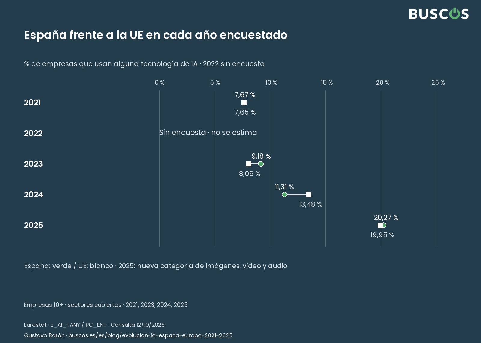 España frente a la UE. Eurostat · años observados; cambio del cuestionario en 2025