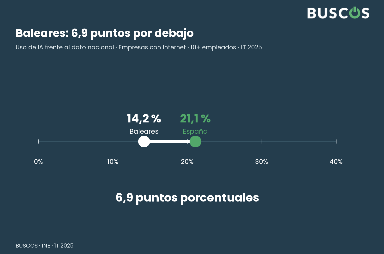 Baleares y España. INE · 1T 2025 · empresas 10+ con Internet, por sede social
