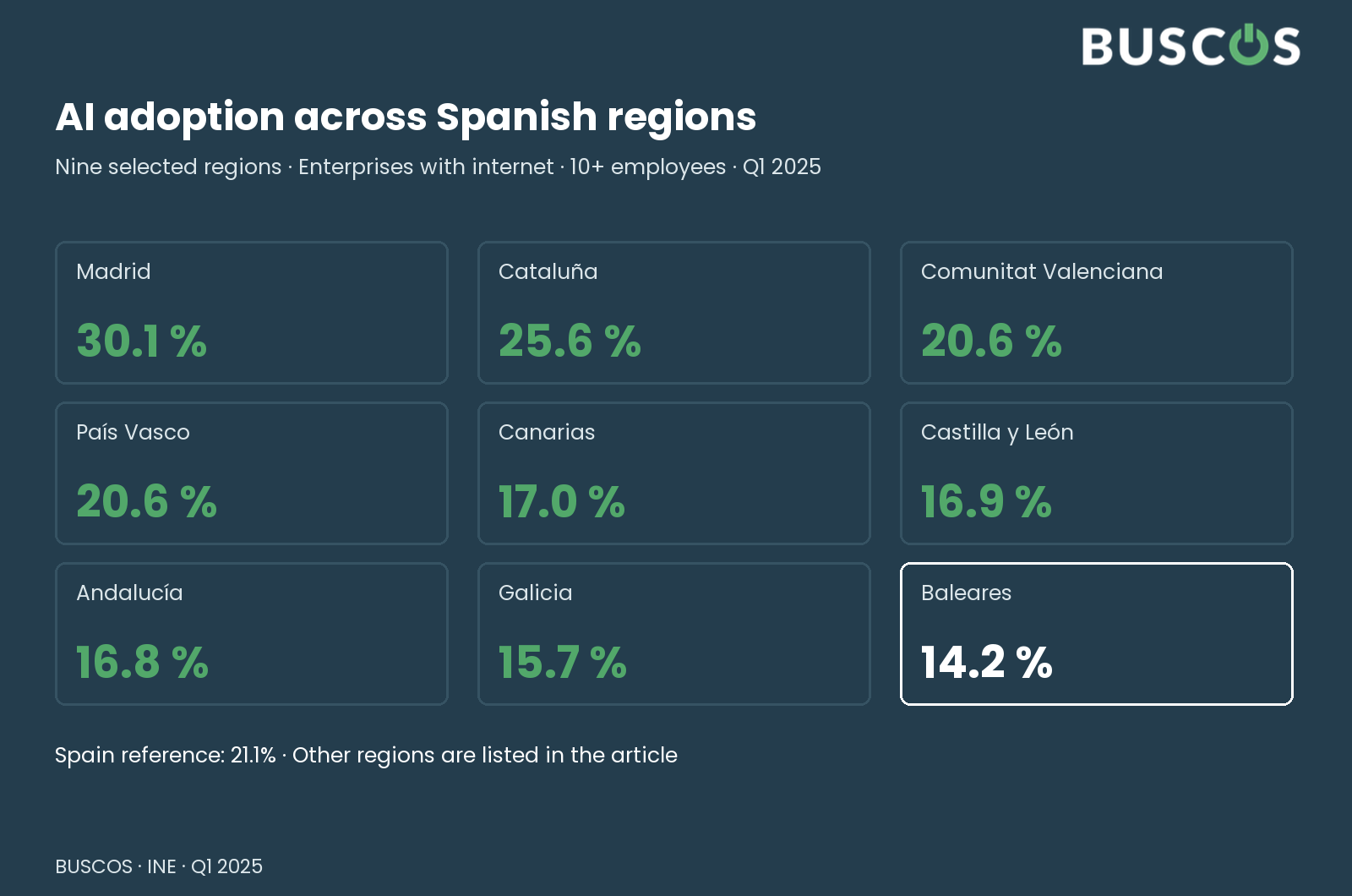 Where businesses use AI. INE · Q1 2025 · enterprises 10+ with Internet, by registered headquarters
