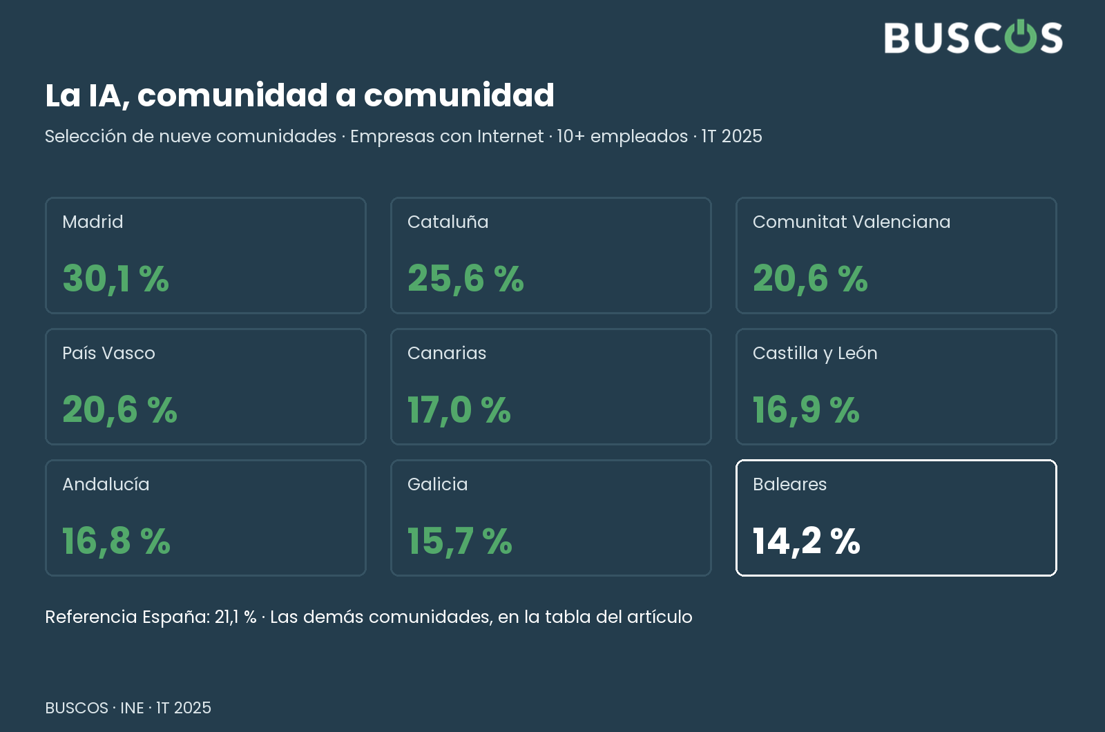 Dónde se utiliza IA. INE · 1T 2025 · empresas 10+ con Internet, por sede social