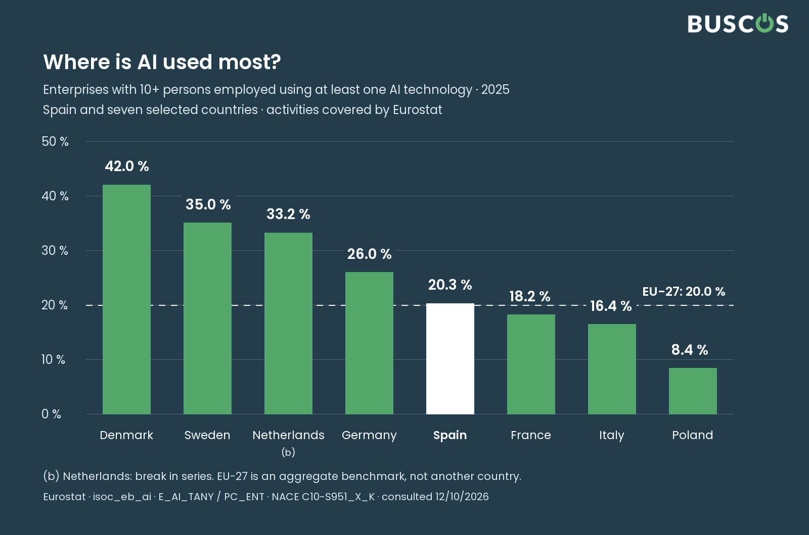 AI adoption by country: selected European enterprises with ten or more persons employed