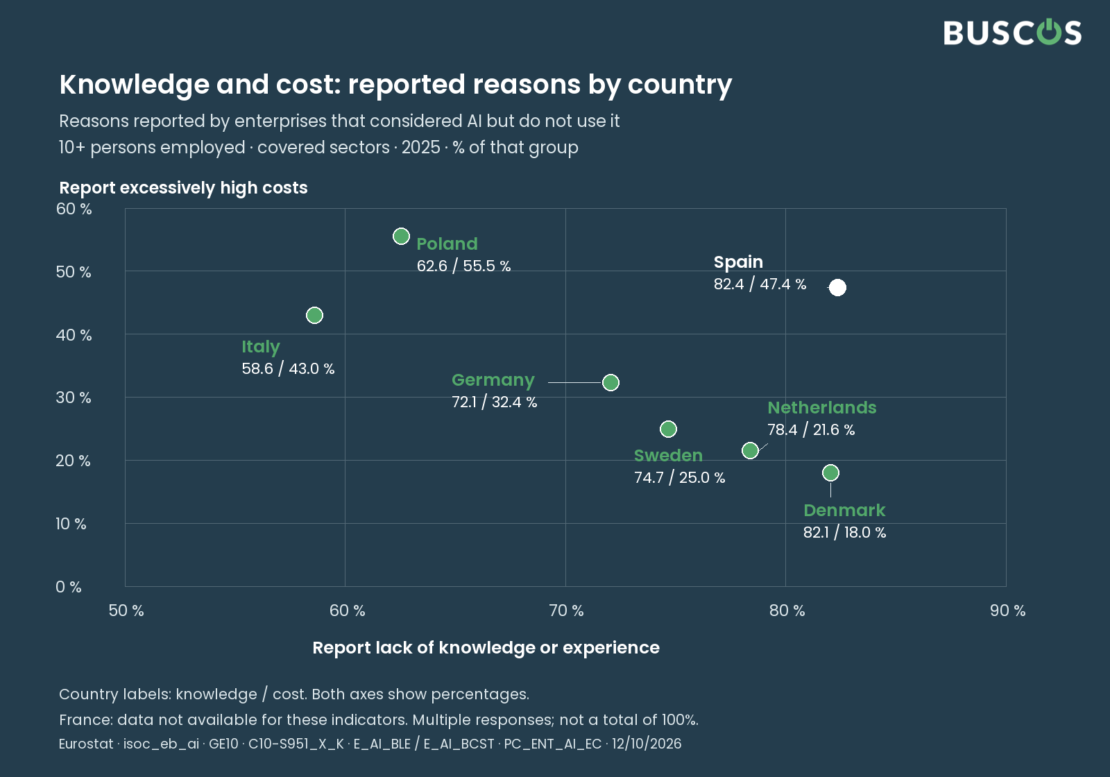 Knowledge and cost barriers reported by enterprises that considered AI but do not use it