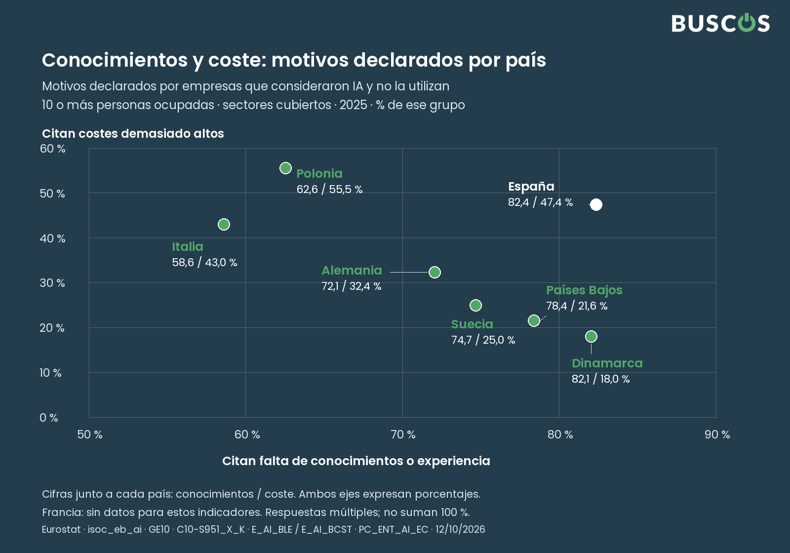 Comparación de motivos declarados: España: conocimientos 82,4 %, coste 47,4 %; Dinamarca: 82,1 % y 18,0 %; otros países en tabla