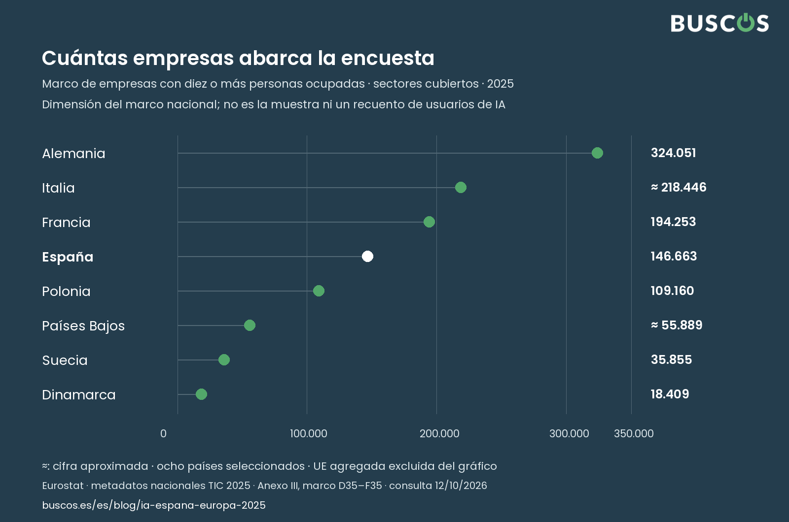Marco nacional de empresas: Alemania 324.051; España 146.663; Dinamarca 18.409. Ocho países seleccionados, 2025.