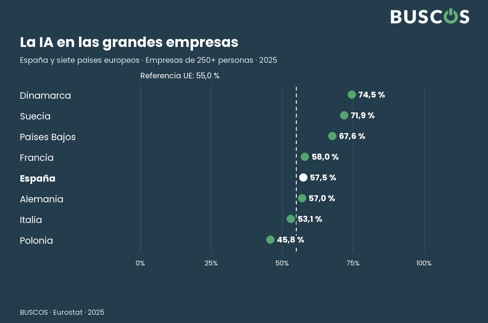 Adopción de IA en grandes empresas: España 57,5 %, UE 55,0 %, Dinamarca 74,5 %, Suecia 71,9 %. Ocho países seleccionados.