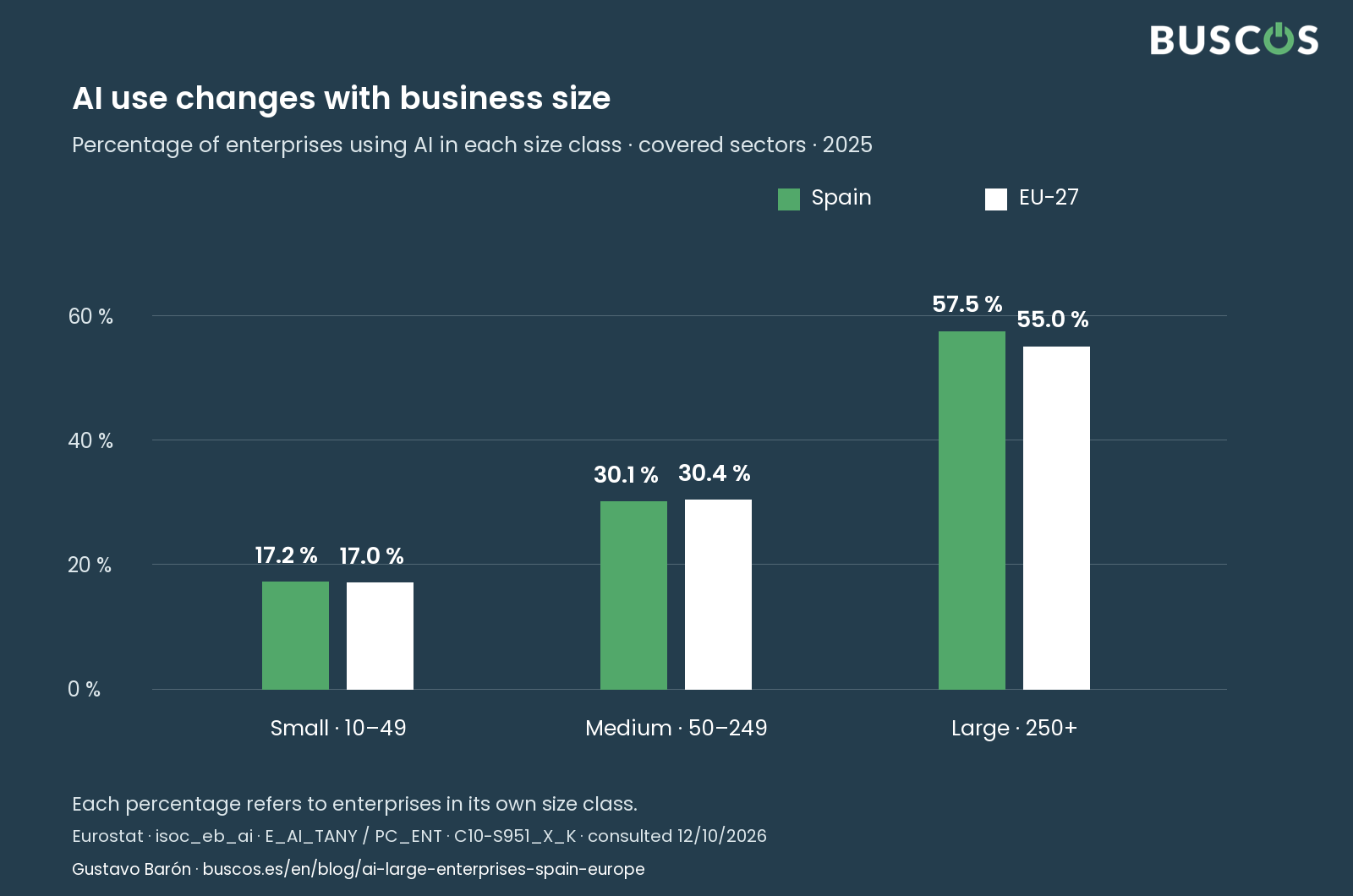AI use by enterprise size in Spain and the EU
