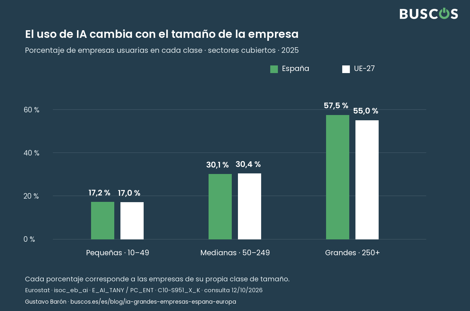 España: pequeñas 17,2 %, medianas 30,1 %, grandes 57,5 %. UE: 17,0 %, 30,4 % y 55,0 %.