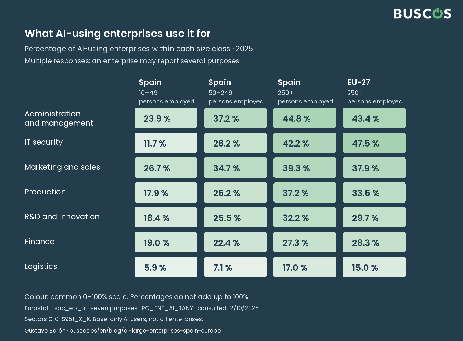 Seven reported AI purposes among AI-using enterprises by size