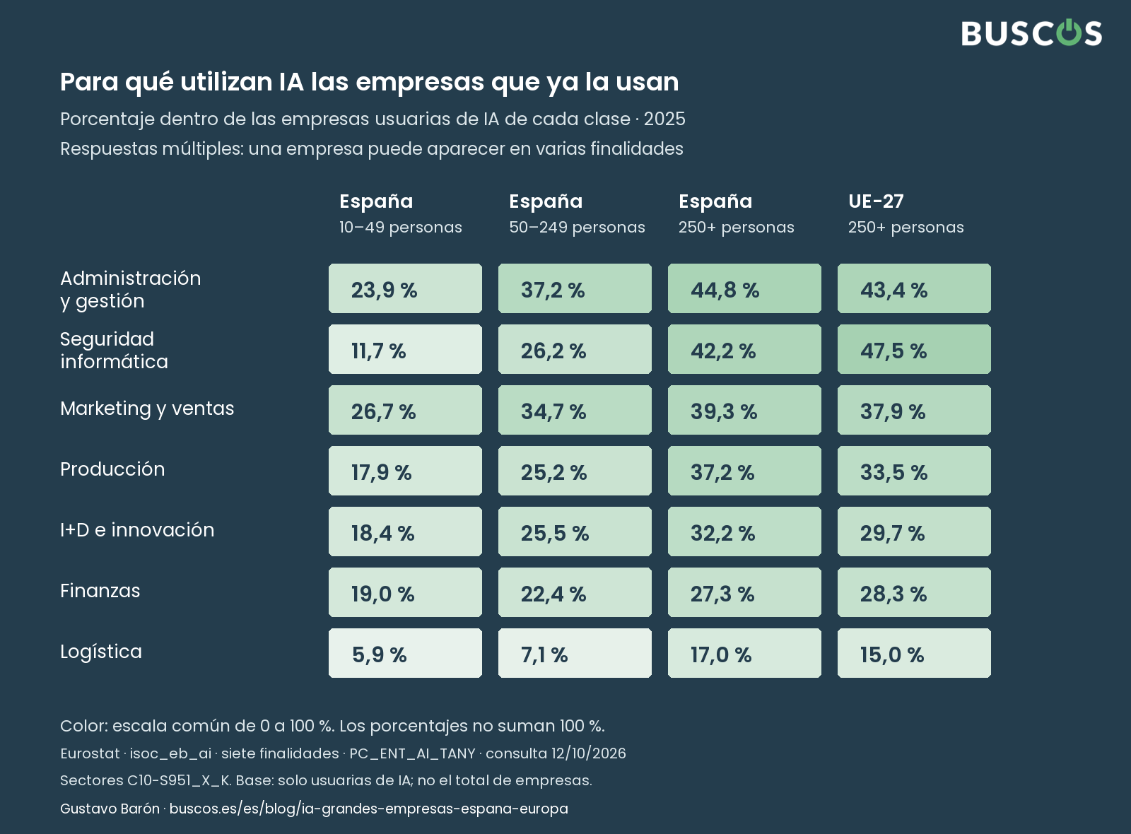 Siete finalidades entre empresas que usan IA: administración, seguridad, marketing, producción, innovación, finanzas y logística, por tamaño.