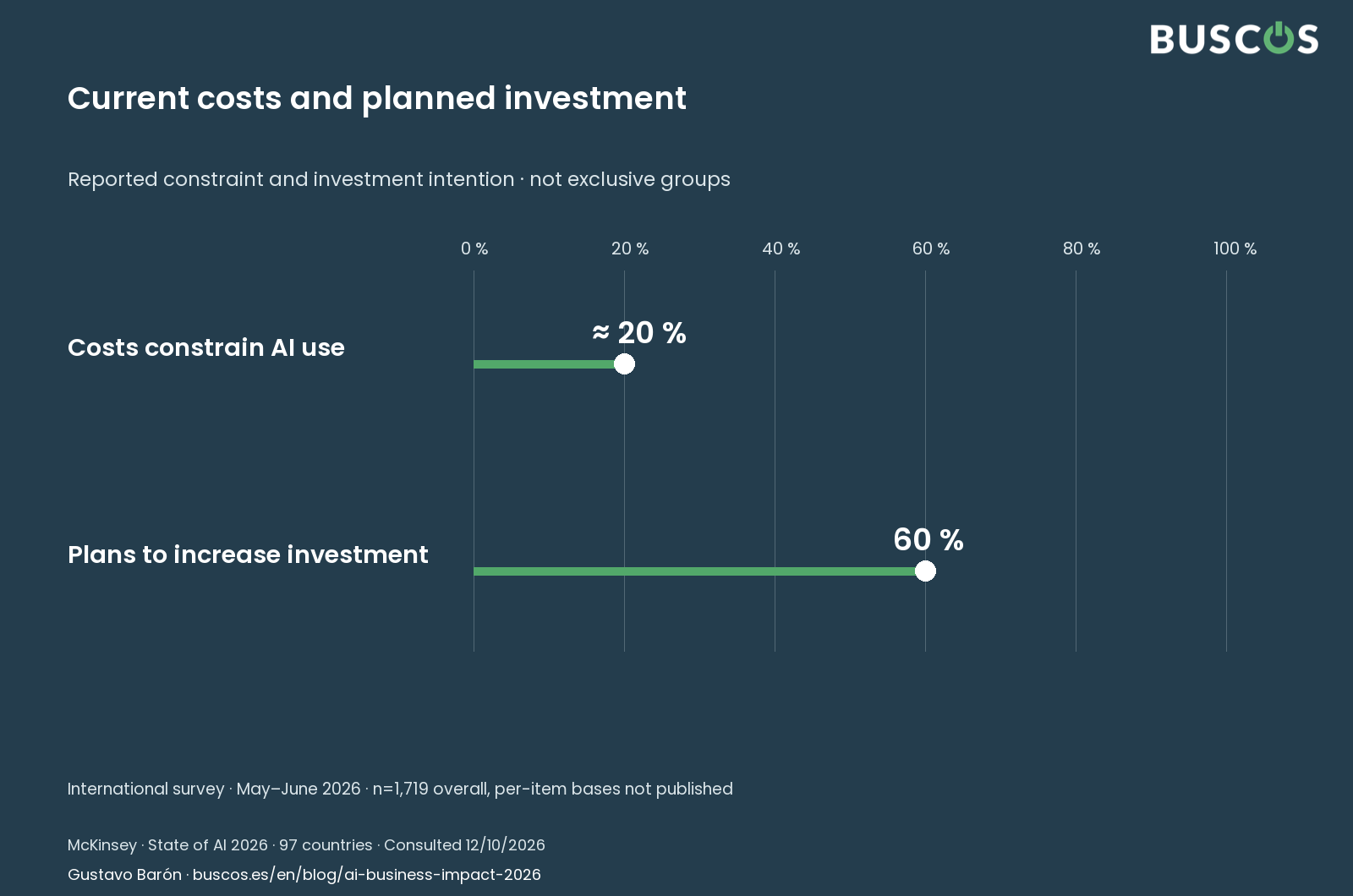 Costs and investment plans. McKinsey · 2026 · 1,719 overall study; per-item bases not published