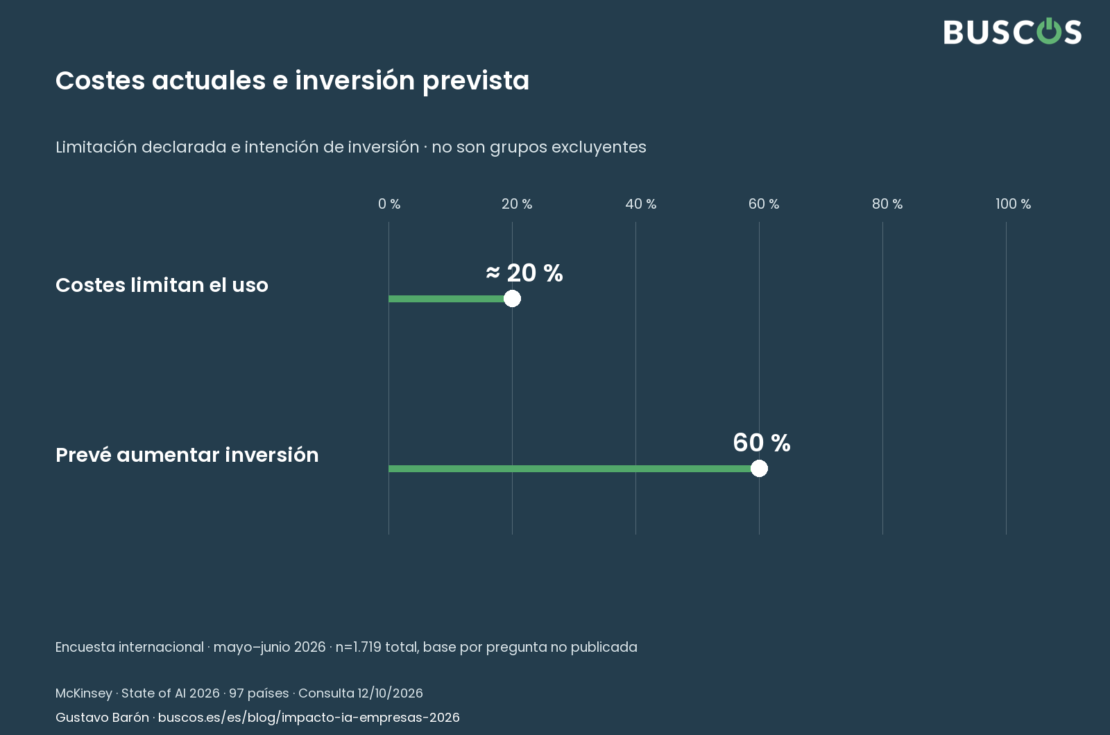 Costes e inversión prevista. McKinsey · 2026 · 1.719 total del estudio; base por pregunta no publicada
