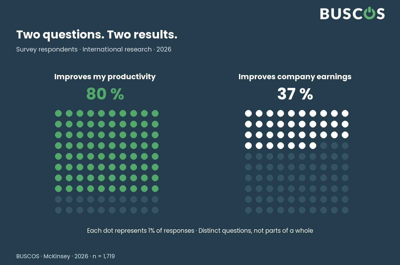 Two different questions. McKinsey · 2026 · 1,719 overall study; per-item bases not published