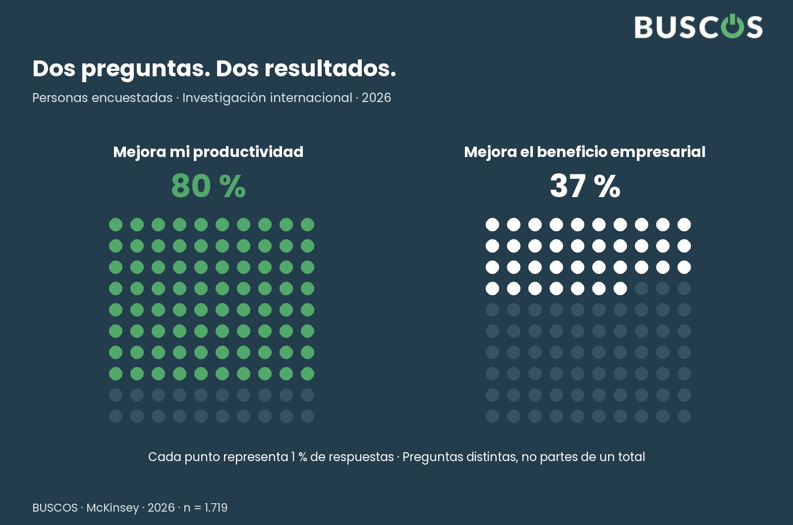 Dos preguntas distintas. McKinsey · 2026 · 1.719 total del estudio; base por pregunta no publicada