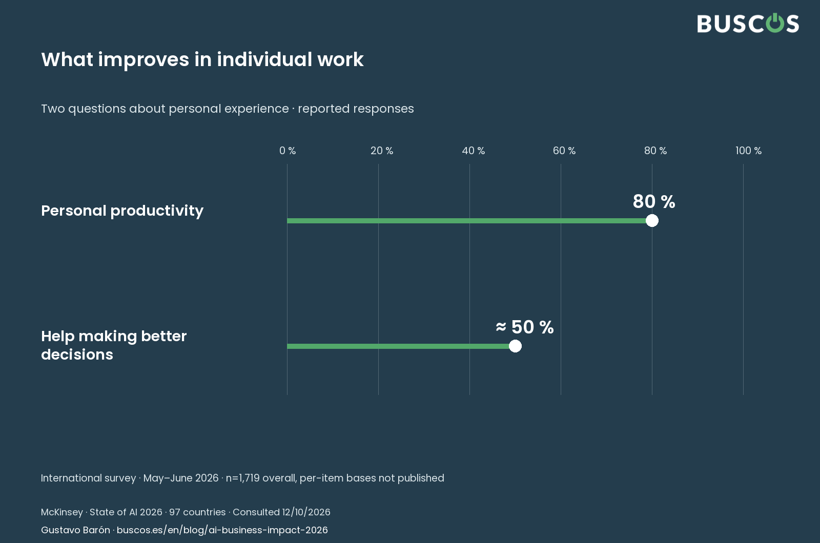 Individual improvements. McKinsey · 2026 · 1,719 overall study; per-item bases not published