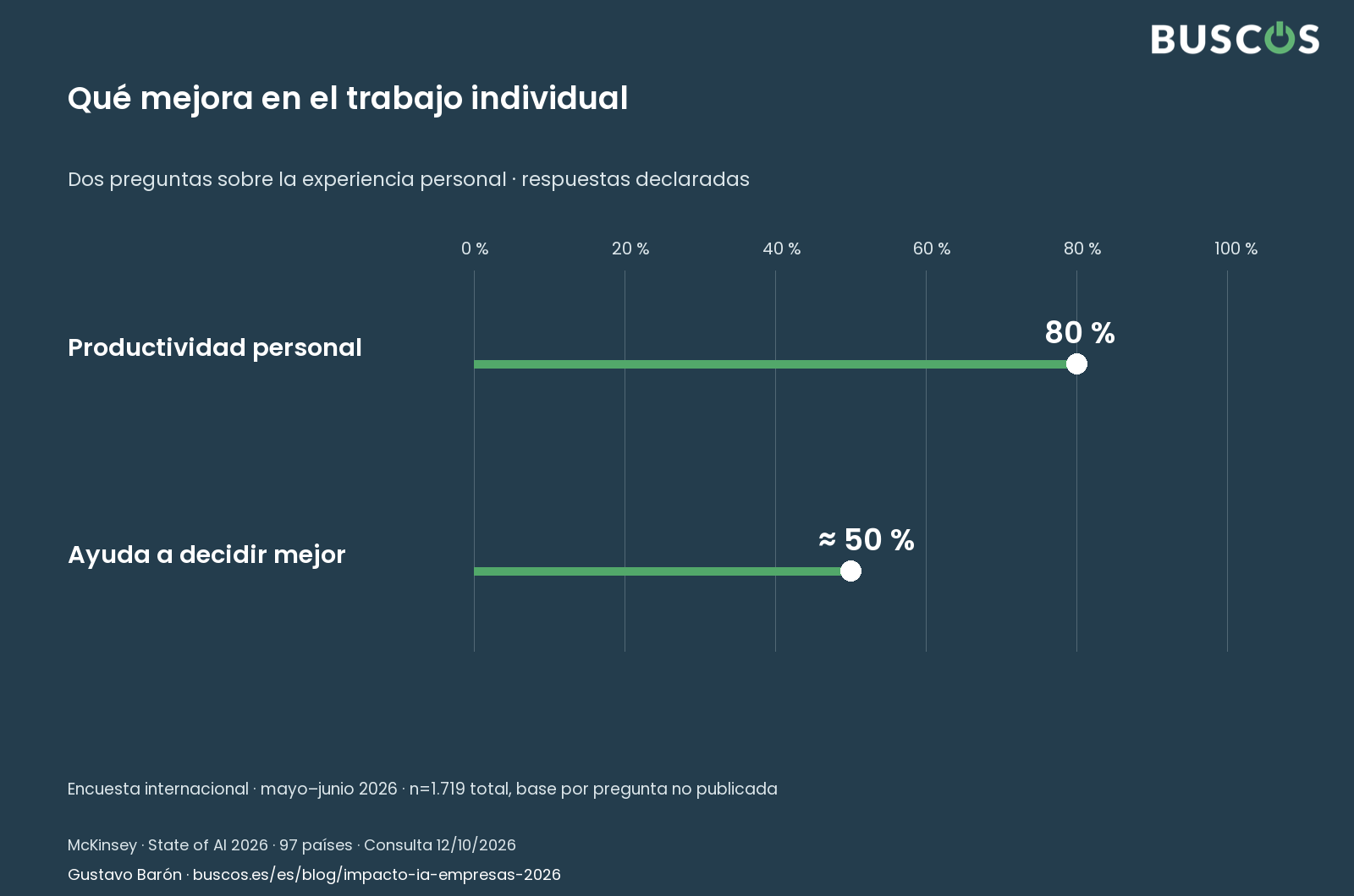 La mejora personal. McKinsey · 2026 · 1.719 total del estudio; base por pregunta no publicada