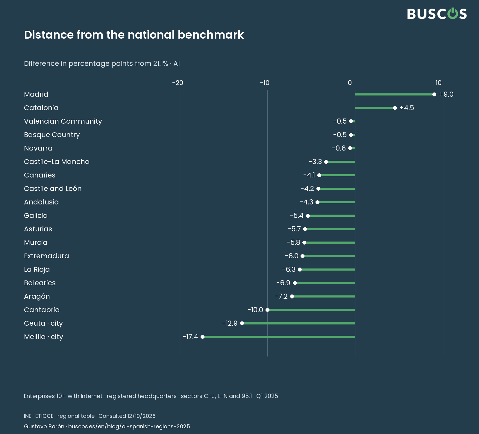 Distance from the benchmark. INE · Q1 2025 · enterprises 10+ with Internet, by registered headquarters