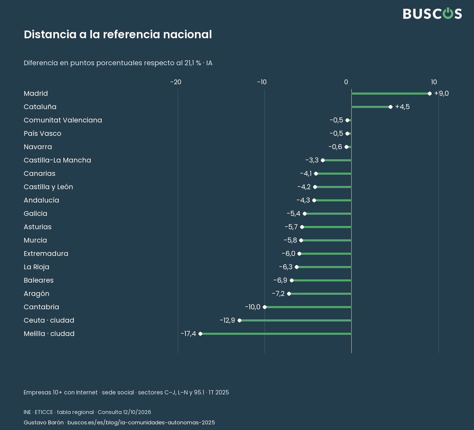 Distancia a la referencia. INE · 1T 2025 · empresas 10+ con Internet, por sede social