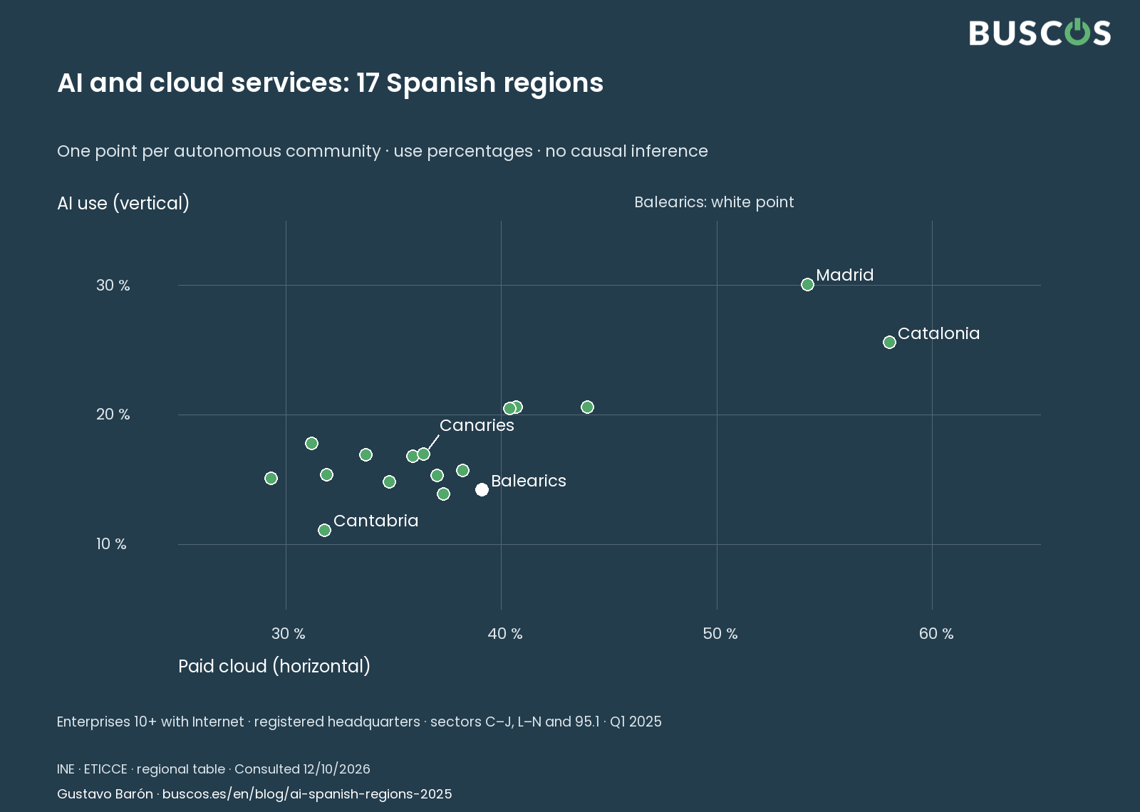 AI and cloud services. INE · Q1 2025 · enterprises 10+ with Internet, by registered headquarters